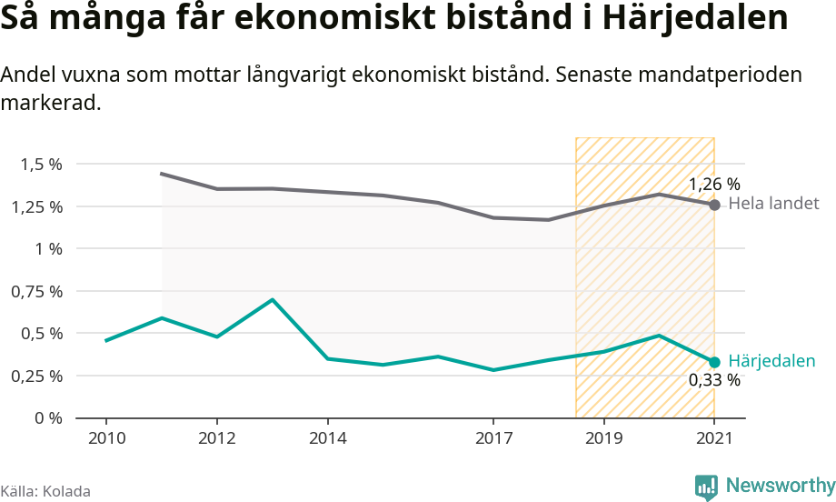 Graf: Andel vuxna som får långvarigt ekonomiskt bistånd i Härjedalens kommun